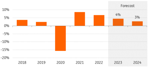 ING Research based on Oxford Economics