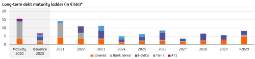 ING Long-term debt maturity ladder (in € bln)