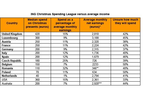 ING Christmas Spending League versus average income