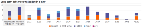 ING Long-term debt maturity ladder (in € bln)