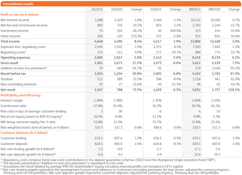 Consolidated results 3Q2021