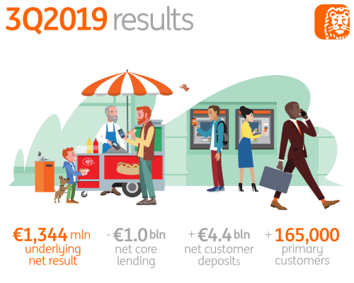 Financial performance, primary customers, customer deposits, core lending, underlying result