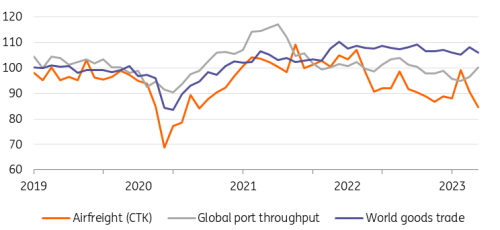 CPB, IATA,RWI, ING Research, last data point: April