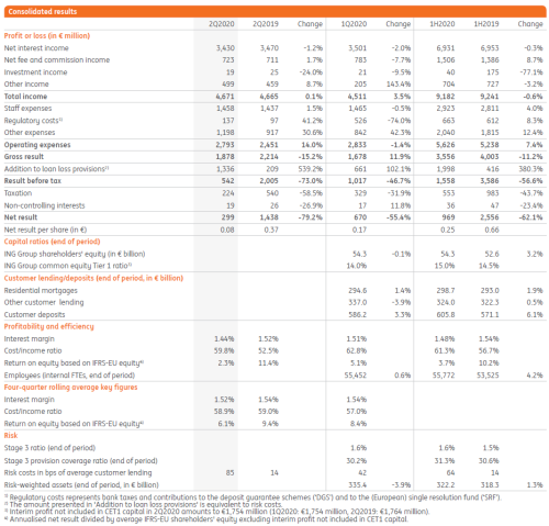 Consolidated results