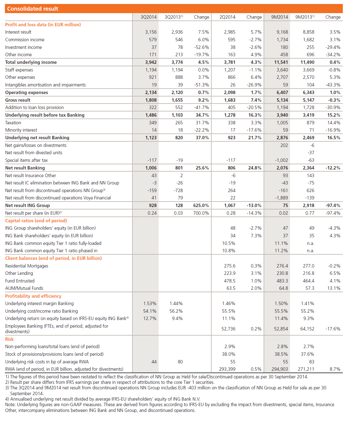 Ing Bank Records 3q14 Underlying Net Profit Of Eur 1 123 Million Ing